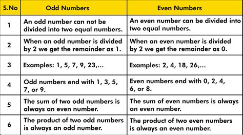 define even and odd numbers